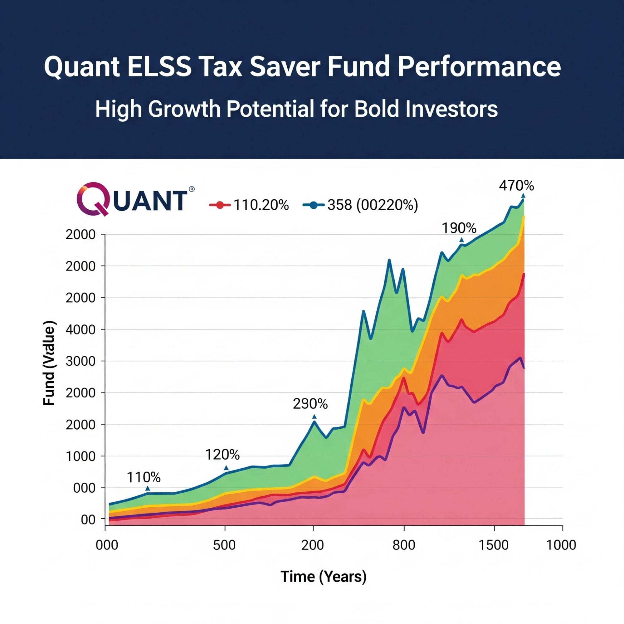 Quant ELSS Tax Saver Fund performance chart