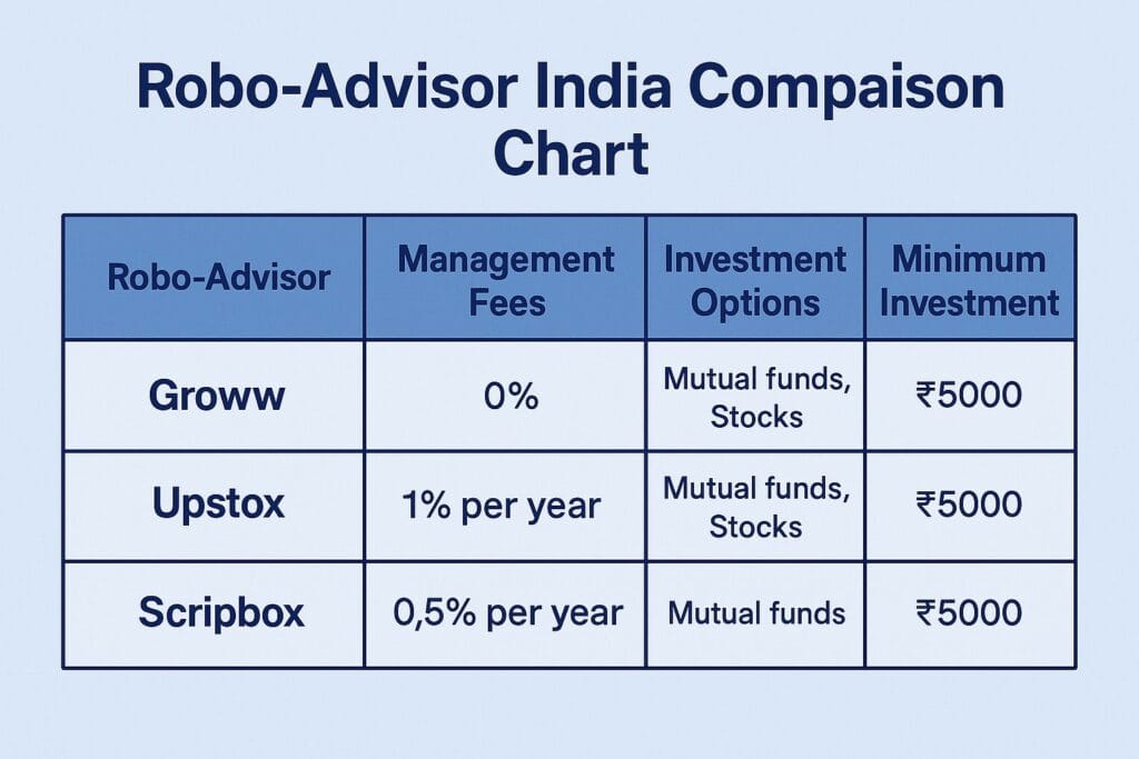 AI & Automation in Personal Finance: The Rise of Smart Money Tools in 2025 2
AI Personal Finance Tools 2025,
Robo advisor India platforms 2025 investment options,