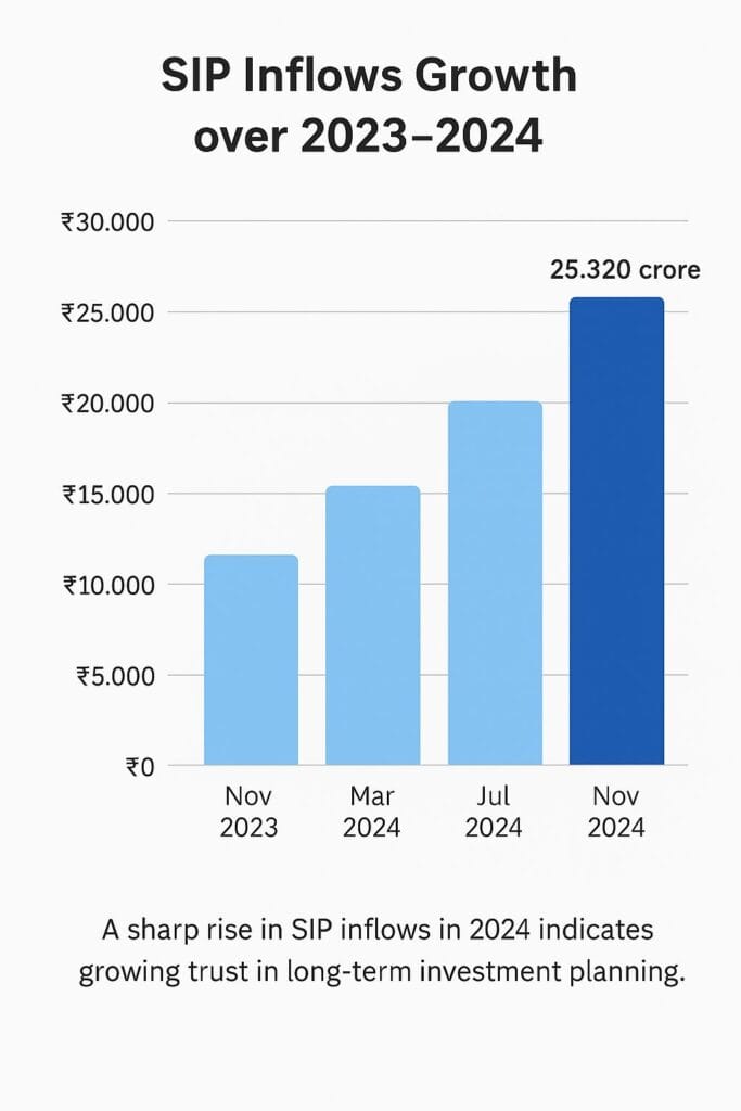 Surge in SIP Inflows and Long-Term Investing: Your Path to Wealth Creation 2 Bar chart showing SIP investment increase, Surge in SIP Inflows