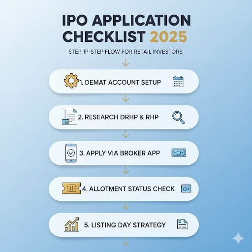 IPO Application Checklist 2025