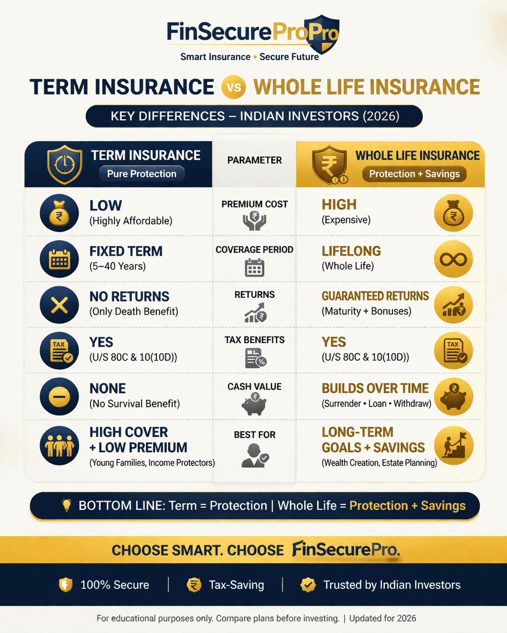 Term Insurance vs Whole Life Insurance – 7 Smart Differences That Help You Choose Better in 2026 2 Term insurance vs whole life insurance comparison table India 2026